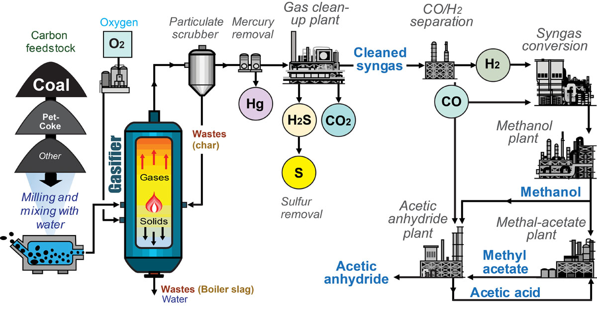 Chemicals from Coal Gasification, Kentucky Geological Survey